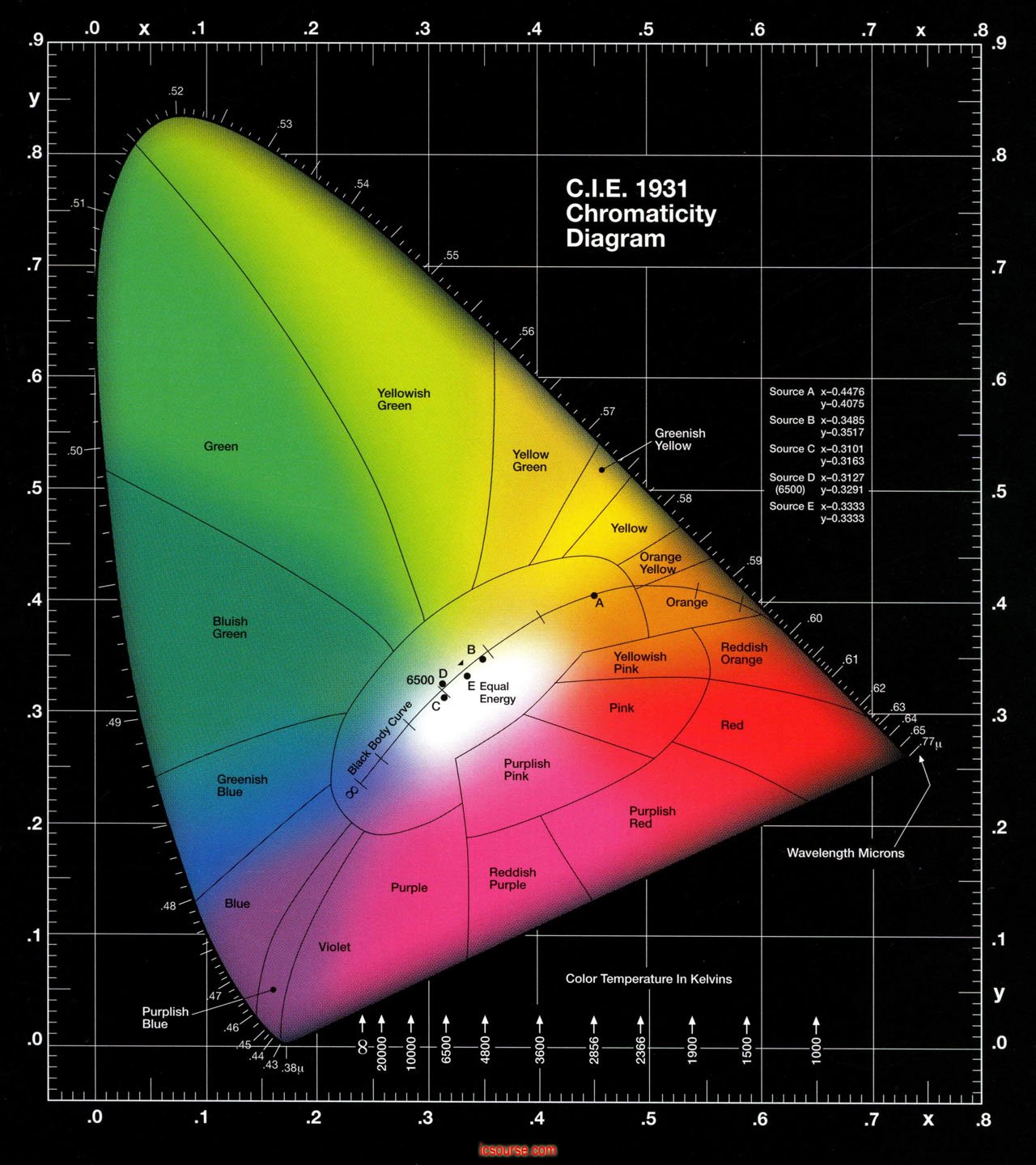 CIE1931 色度系统与CIE XYZ色度系统 RGB 色温 白光LED 偏蓝 偏红