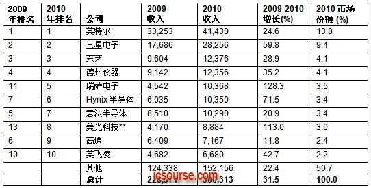 2010全球十大半导体IC厂商排名
